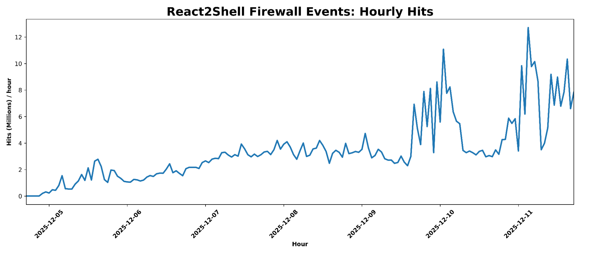 Number of hourly firewall hits